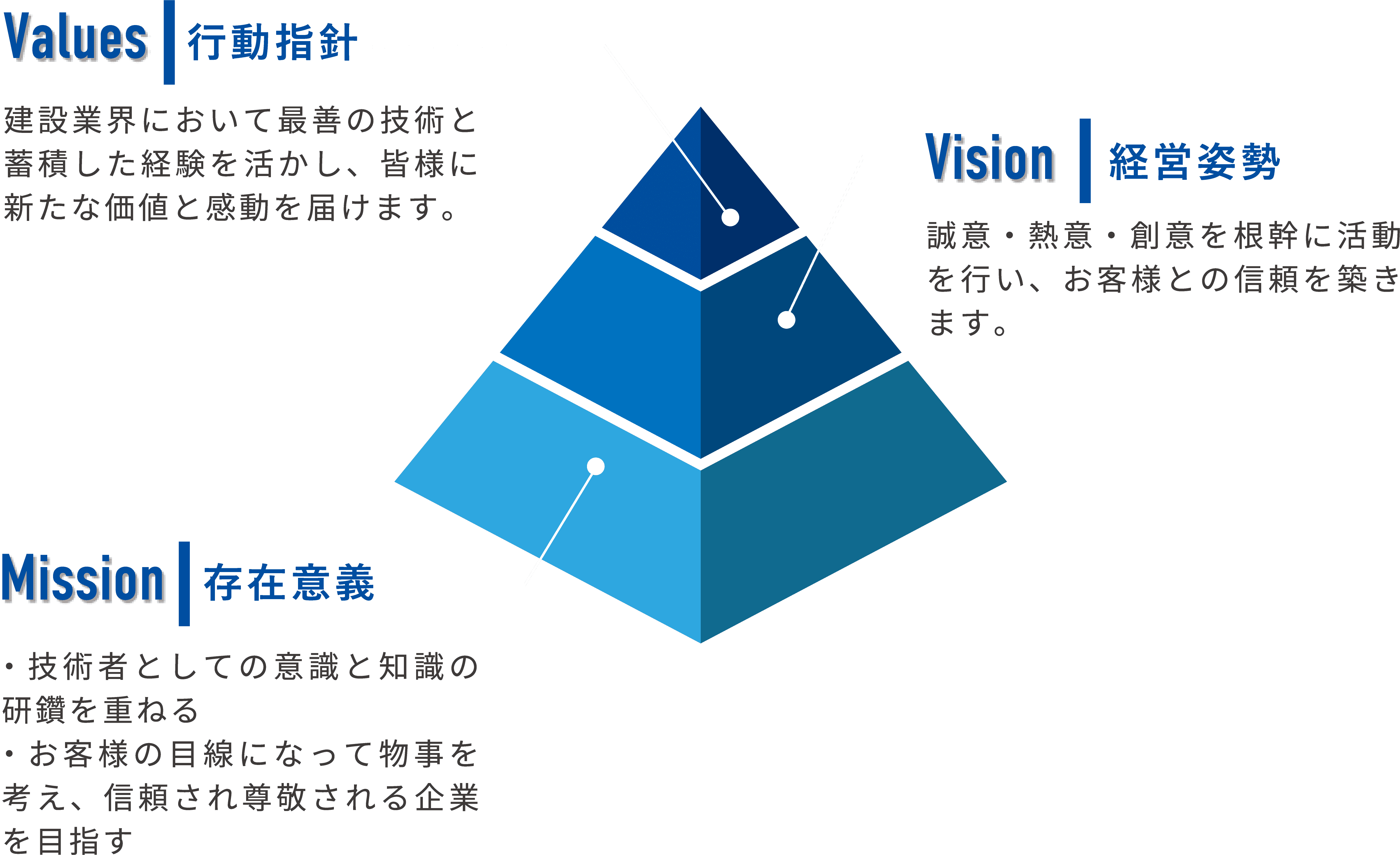 Values-行動指針、Vison-経営姿勢、Mission-存在意義
